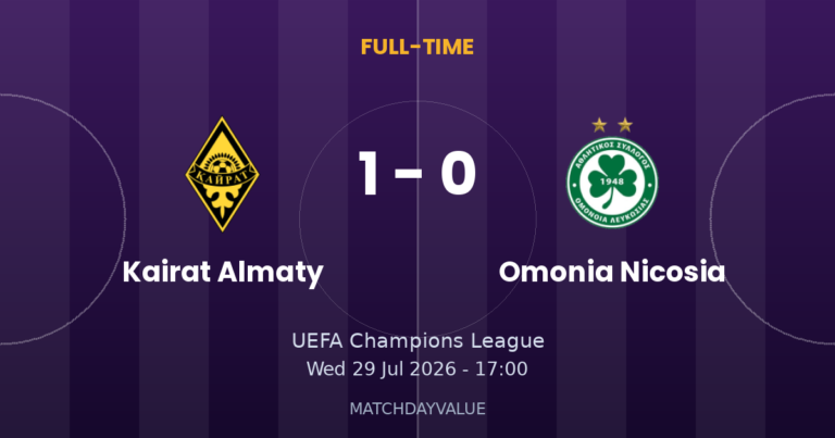 Kairat Almaty 1-0 Omonia Nicosia - Post-Match Analysis